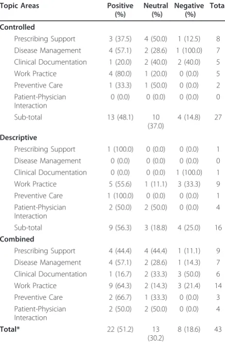 Table 2 Number of positive, neutral and negativeimpacts by measure in the CA Framework