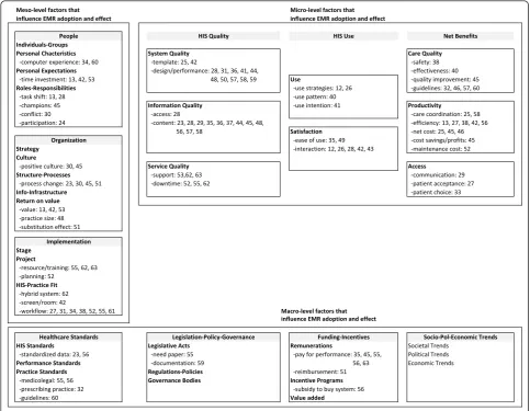 Figure 3 Micro, meso and macro-level factors that influenced EMR success.