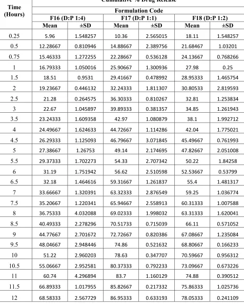 Table – 3e 