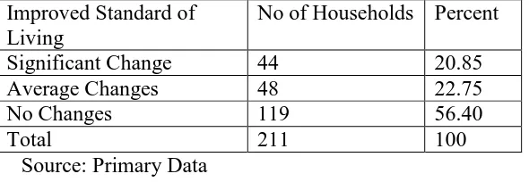 Table 5.6: Impact on Standard of Living 