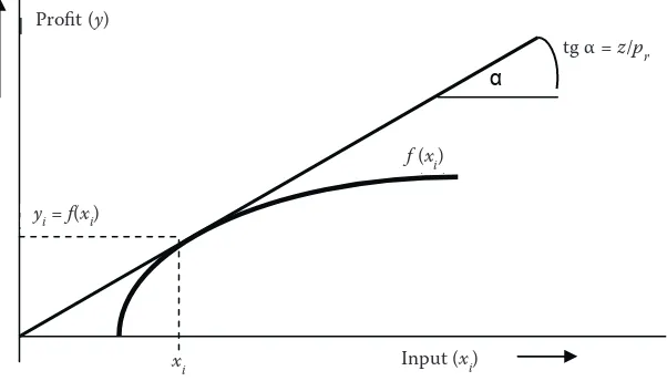 Figure 1. Economically optimal input application in a monoparametric (sim-