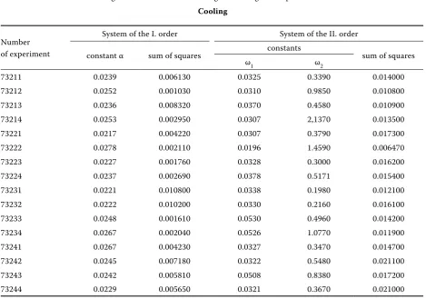 Table 2. (1) The example of the statistical test (Willcoxon’s test) for setting ou the order of the cooling process dynamics (see the third and the sixth columns of the table); (2) The sign test(Willcoxon’s test) of agreement of alpha-constant from the Tab