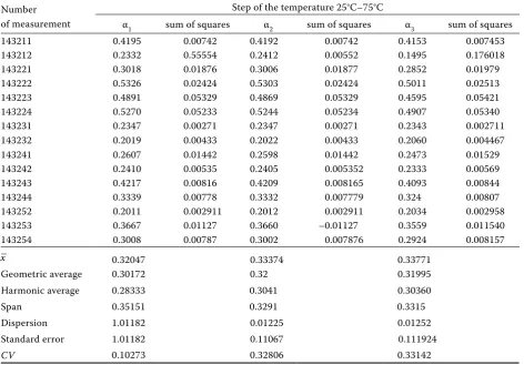 Table 3. The verification of the order of dynamics for another sort of food (pea)