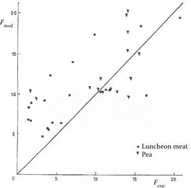 Table 5. Some experimental conditions and results