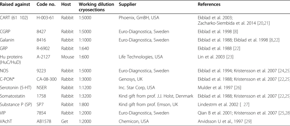 Table 1 Details on antibodies