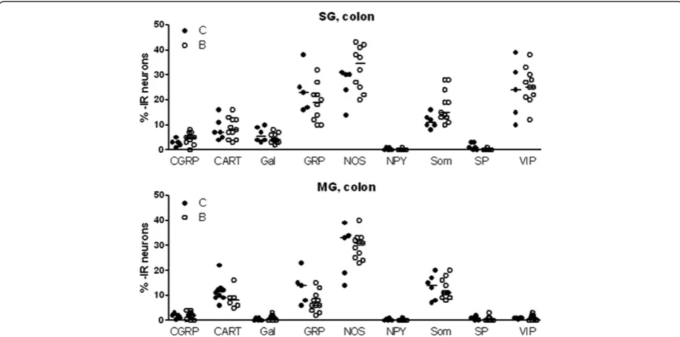 Table 2 Nerve fiber density and distribution in colon was identical in saline- and buserelin-treated rats
