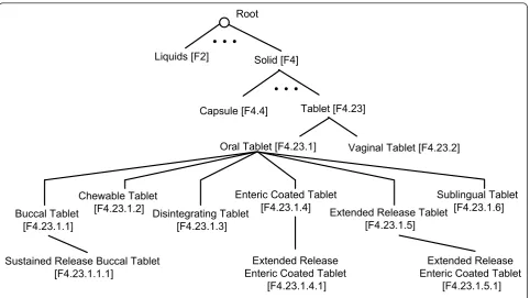 Figure 2 Part of DFtree: Dosage forms organized in a hierarchical tree structure.