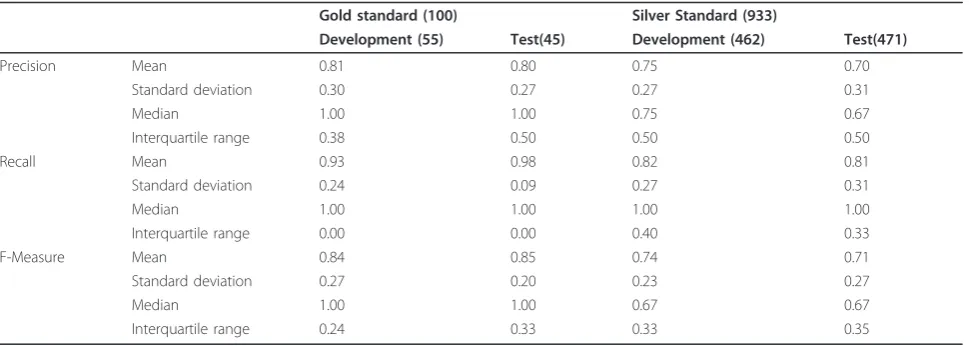 Table 2 Overview of dosage form identification performance