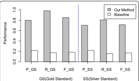 Figure 5 Comparison of our dosage form identificationmethod with baseline.