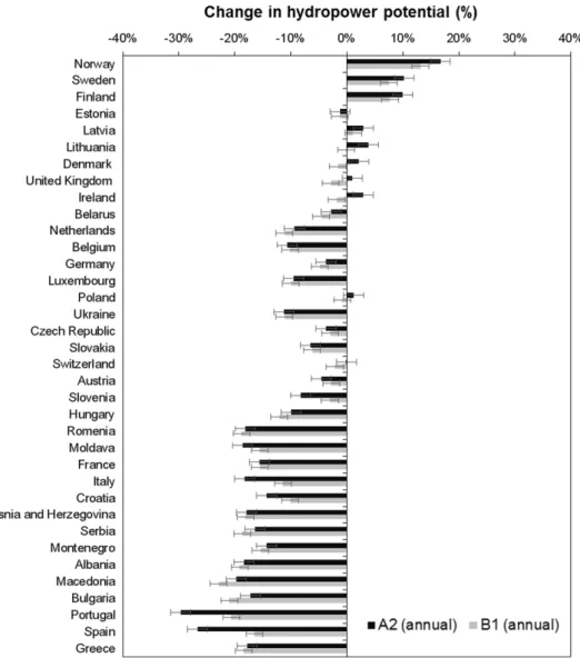 Figure 4. Country based statistics of relative (%) changes in mean annual gross hydropower production potential under future climate (2031–2060) relative to current climate (1971–2000)