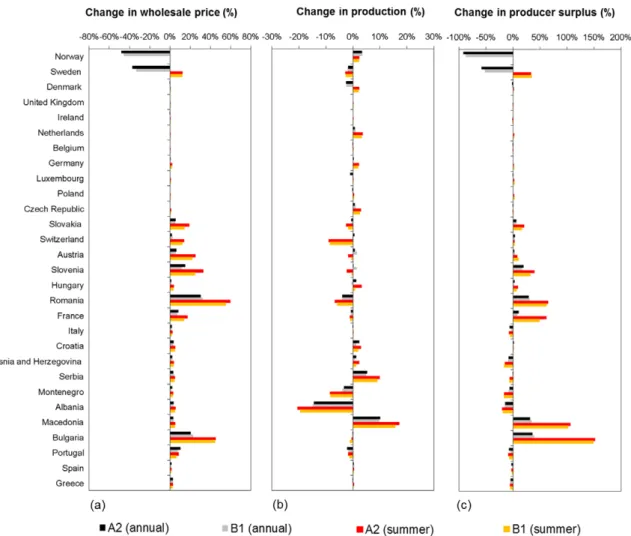 Figure 6. Impacts of changes in hydropower and thermoelectric power useable capacity on wholesale prices (a) production (b) and producer surplus (c) on annual mean basis and for summer period.