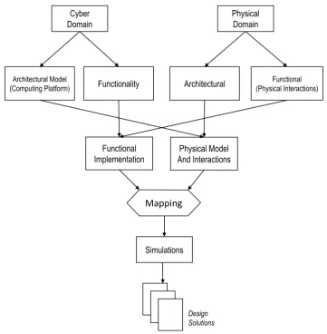 Figure 2.1: Proposed workﬂow to model cyber-physical systems by separating functional and architecturalmodels of the computing and physical parts of the system and conducting the simulations with the samedesign environment