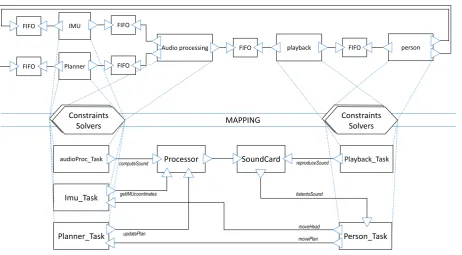 Figure 3.3: The metroII model for the binaural guidance system.