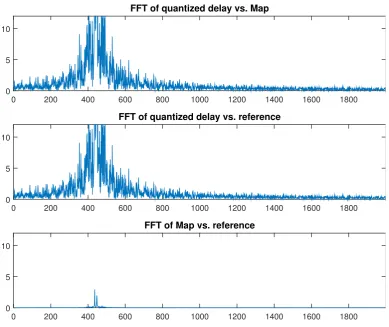 Figure 3.5: Fourier transform of the diﬀerence between the standard and the proposed algorithm (top), thestandard and the baseline (center), and the proposed vs