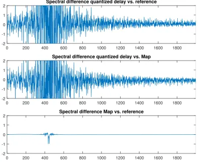 Figure 3.6: Diﬀerence between the spectra of the quantized delay algorithm vs. the reference (top).Diﬀerence between the spectra the proposed algorithm and the quantized delay algorithm (center)