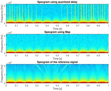 Figure 3.7: Spectrograms of one second of signal for the quantized delay algorithm (top), the proposedalgorithm (center), and the baseline (bottom) when the virtual sound source moves along a circulartrajectory.