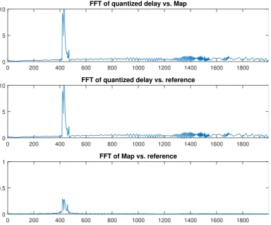 Figure 3.8: Fourier transform of the diﬀerence between the standard (quantized delay) and the proposedalgorithm using Maps (top), the standard and the reference (center), and the proposed vs