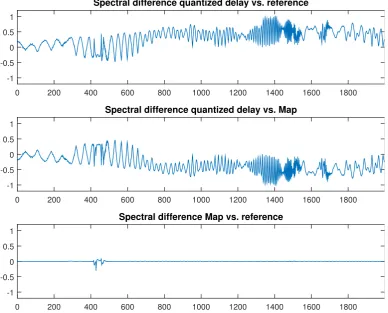 Figure 3.9: Diﬀerence between the spectra of the quantized delay algorithm vs.the baseline (top).Diﬀerence of the FFTs of the proposed algorithm and the standard case (center), and the spectraldiﬀerence of the proposed non–quantized algorithm and the reference (bottom).