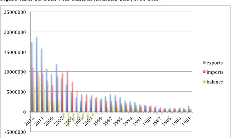 Figure 4.2.1. US trade with Chile, in thousand USD, 1981-2013 
