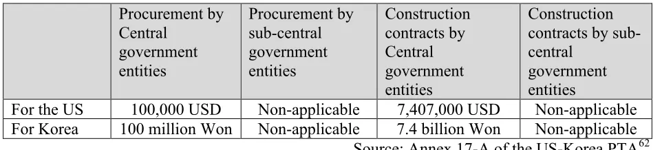 Table 4.3.1. Government procurement thresholds of the US-Korea PTA 