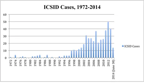 Figure 3.2.1. The number of ICSID cases, 1972-2014 