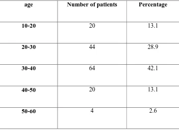 age Table 2: Number of patients 
