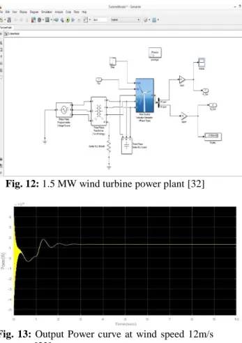 Fig.  13:  Output  Power  curve  at  wind  speed  12m/s  [32] 