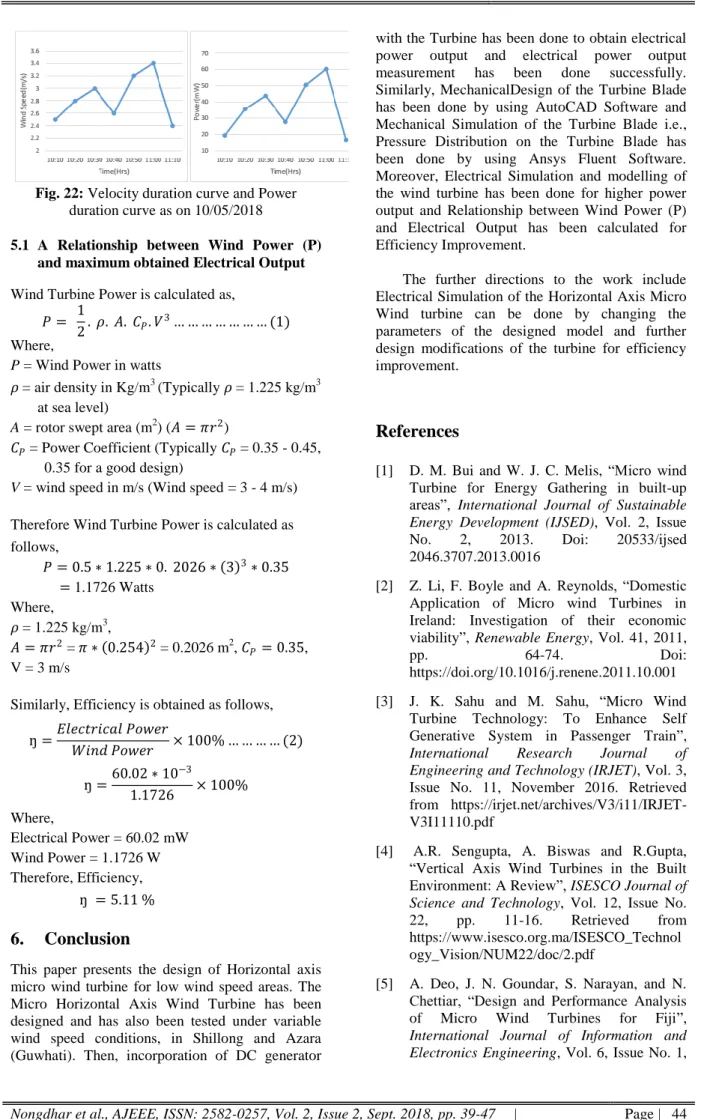 Fig. 22: Velocity duration curve and Power  duration curve as on 10/05/2018 