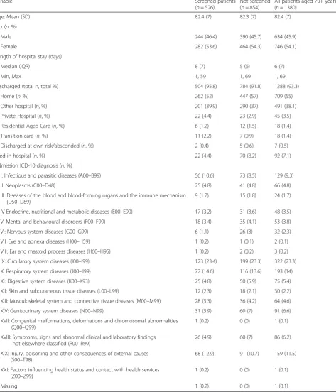 Table 1 Characteristics of patients aged 70+ years screened and not screened with the VES-13