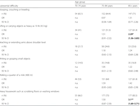 Table 3 Logistic regression: Associations between age group and substantial difficulty with physical activities