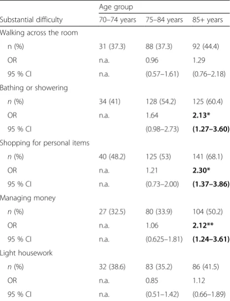 Table 4 Logistic regression: Associations between age groupand substantial difficulty with functional activities