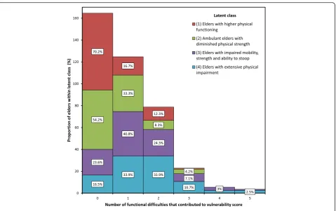 Table 5 Vulnerability (VES-13) status of medical patients aged 70+ years according to latent class