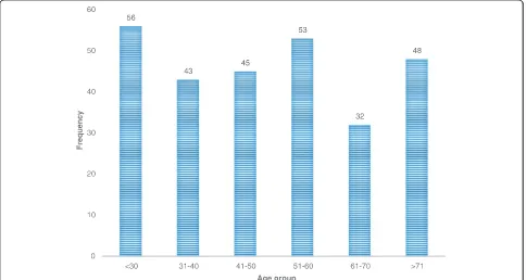 Figure 1 Age (years) distribution of patients with upper gastrointestinal bleeding.