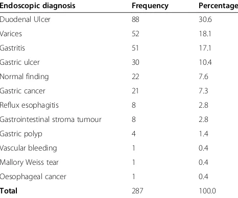 Table 1 Spectrum of aetiological findings at upper GIendoscopy in patients with upper gastrointestinalbleeding