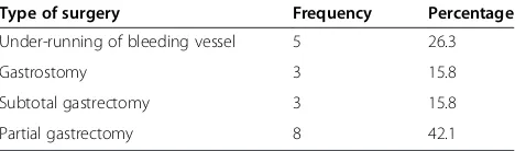 Table 4 Types of surgery performed in patients withupper gastrointestinal bleeding