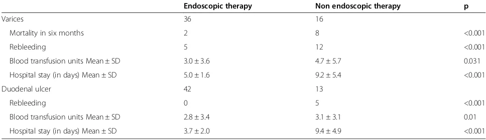 Table 5 Mortality, rebleeding, blood transfusion requirement, and length of hospital stay for endoscopic and non-endoscopic therapy