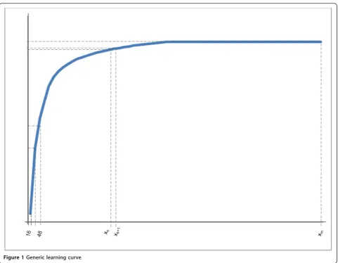 Figure 1 Generic learning curve.