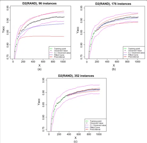 Figure 2 Progression of online curve fitting for learning curve of the dataset D2-RAND