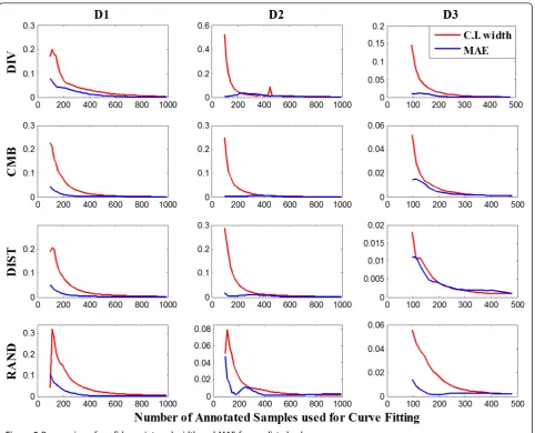 Figure 3 Progression of confidence interval width and MAE for predicted values.