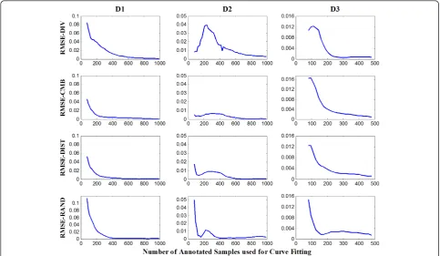 Figure 4 RMSE for predicted values on the three datasets.