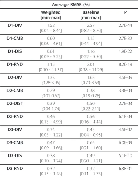 Table 1 Average RMSE (%) for baseline and weightedfitting method.