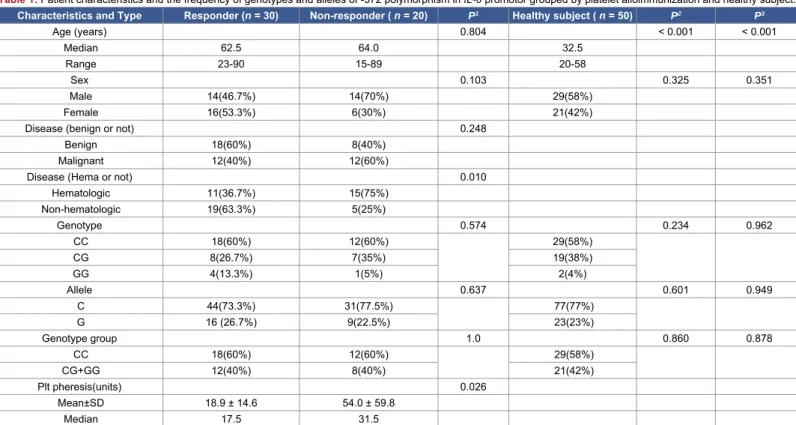 Table 1: Patient characteristics and the frequency of genotypes and alleles of -572 polymorphism in IL-6 promotor grouped by platelet alloimmunization and healthy subject.