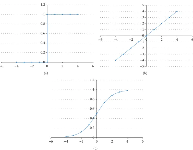Figure 5: The most common activation functions: (a) step function; (b) linear function; (c) sigmoid function.
