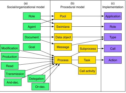 Figure 6.1: Mapping of STS-ml, SecBPMN2 and RDL concepts.