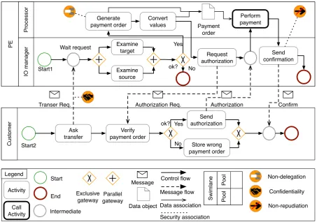 Figure 5.1: Example of SecBPMN2 model.