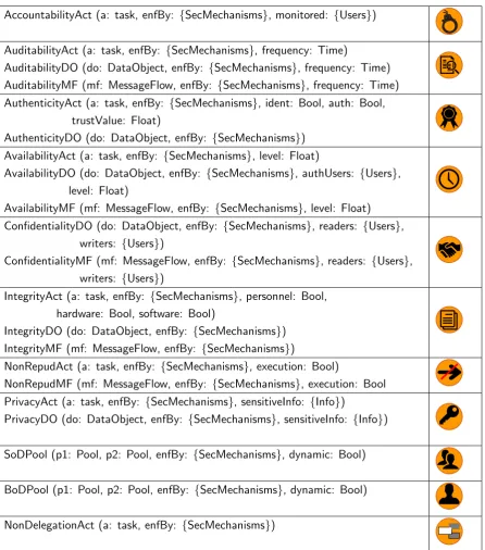 Table 5.1: Security annotations in SecBPMN2: predicates and their graphical syntax
