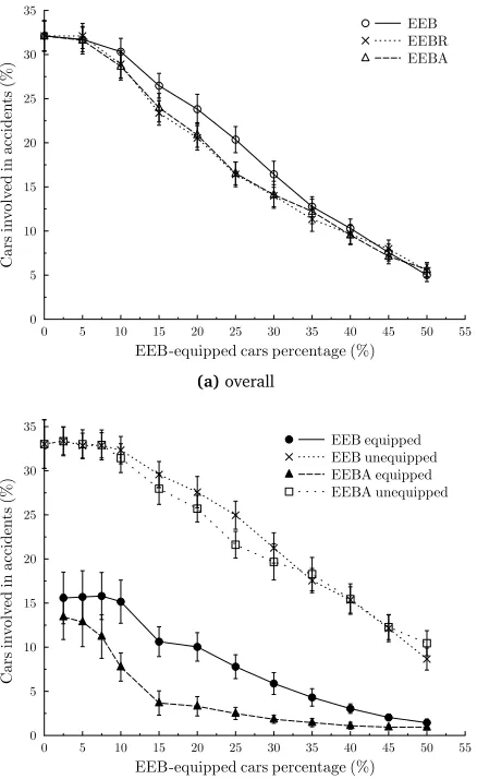 Figure 2.1 – Car accidents reduction thanks to the EEBL application, as a function ofthe market penetration rate [101]