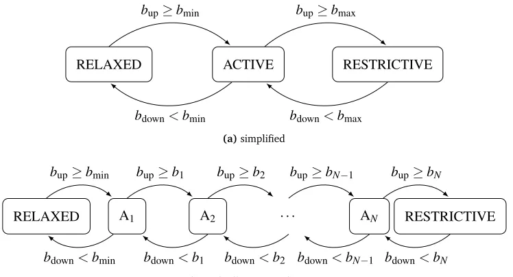 Figure 2.2 – DCC state machines.