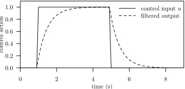 Figure 2.3 – A simple feedback control system.