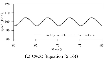 Figure 2.7 – Speed proﬁles for an 8-car platoon using ACC and PATH’s CACC [99].Copyright © 2014 IEEE.